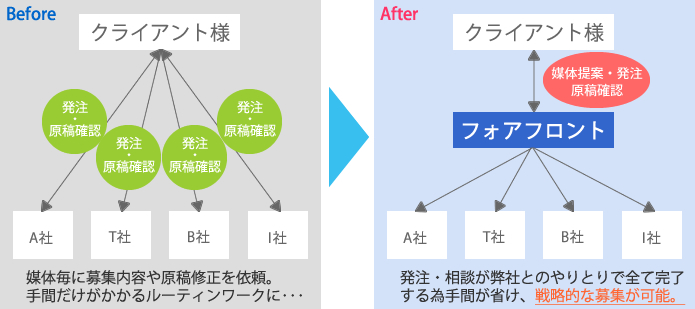 フォアフロント応募受付対応内容